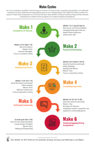 infographic of make cycles