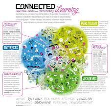 infographic of connected learning